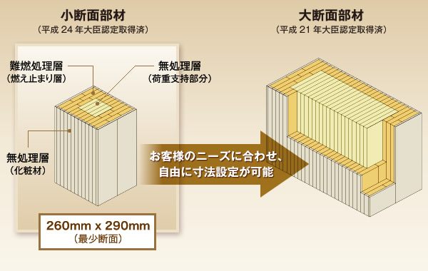 多様な断面サイズを実現できる