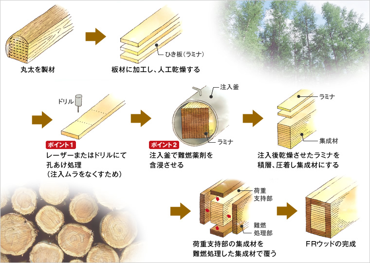 FRウッドができるまで