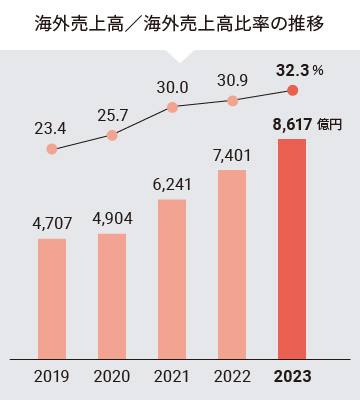 グラフ：海外売上高／海外売上高比率の推移