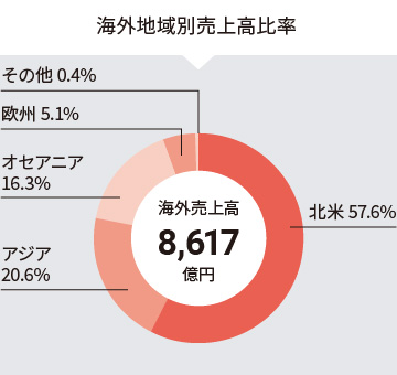 グラフ：海外地域別売上高比率