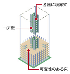 図版：ハイブリッドマルチタワー構法