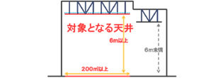 図版：対象となる天井