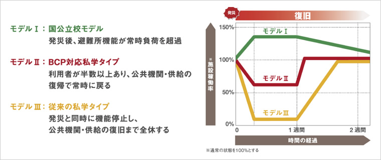 図版：学校BCP運営モデル