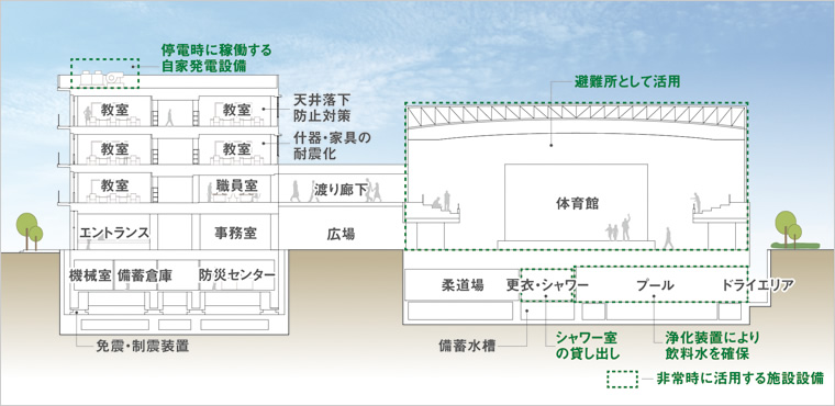 図版：学校BCP施設モデルのイメージ図