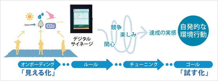 図版：「試す化」による環境教育への展開