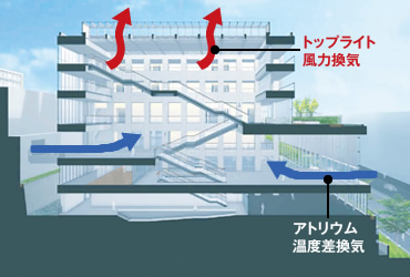 図版：トップライト風力換気とアトリウム温度差換気の仕組み