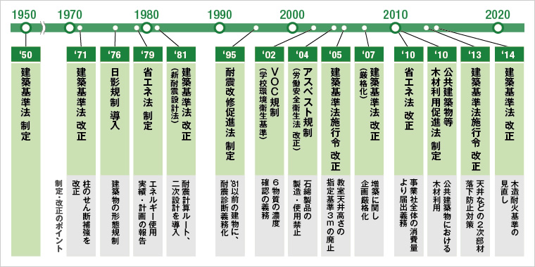 図版：主な法規制等の変遷とそのポイント