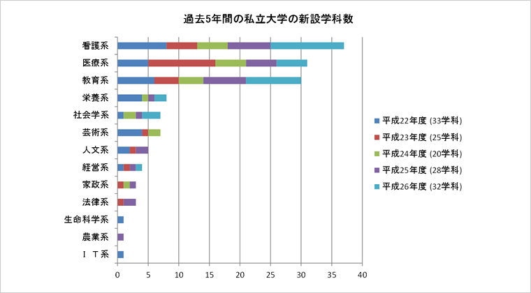 図版：過去5年間の私立大学の新設学科数