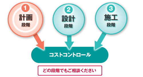 図版：事業の段階に合わせたコストコントロール