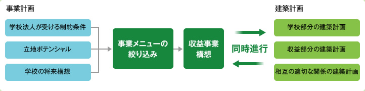 図版：収益事業の展開