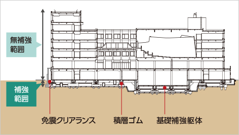 基礎ピット内免震化工法