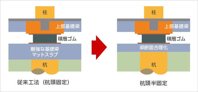 免震装置が設置される杭頭部分で、周囲を支える基礎梁部分の設計を合理化。掘削土を削減し工期を短縮します。