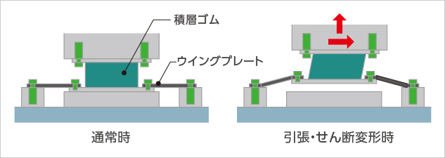 通常時は建物の自重は積層ゴムから直接基礎に伝わりますが、地震時は引張変形をウイングプレートが吸収し、左右の揺れを積層ゴムが吸収します。