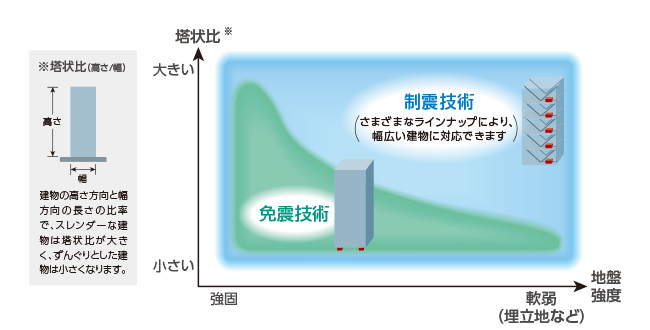 制震・免震技術の推奨範囲