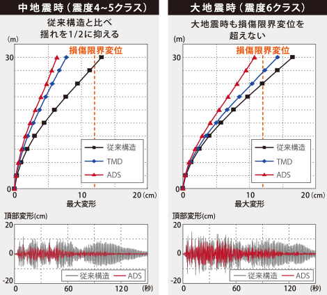 ADS比較データ