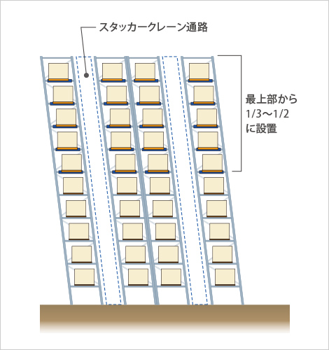 CDSの設置範囲