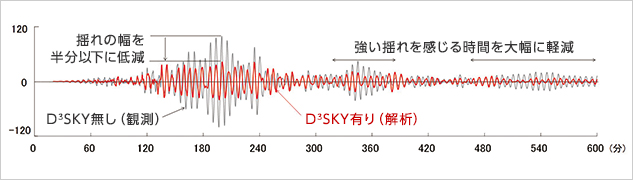 頂部変位の時刻歴（東北地方太平洋沖地震時の観測波）