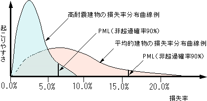 図：PML（Probable Maximum Loss：予想最大損失率）とは？