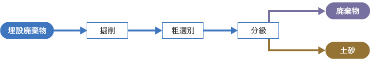 図版：分別フロー例１：造成工事時に埋設廃棄物に遭遇した場合