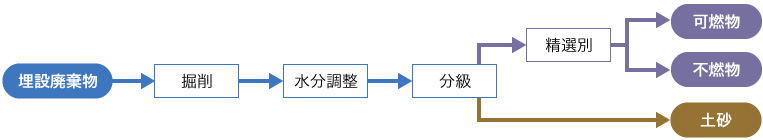 図版：分別フロー例２：地下水位が高い土地での建設工事時に埋設廃棄物に遭遇した場合