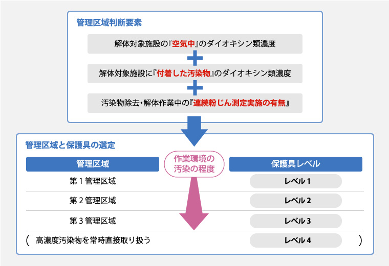 図版：焼却施設解体作業における管理区域と保護具選定手順（概要）