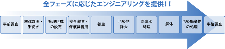 図版：対応の流れ