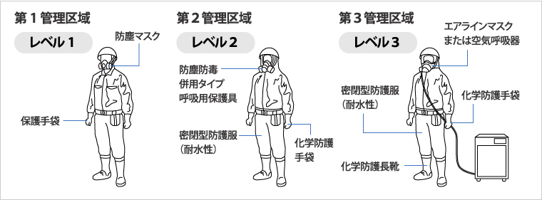 図版：関連ガイドラインに基づく保護具の選定