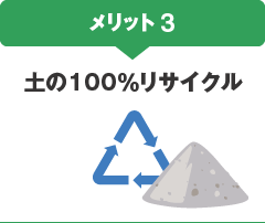 図版：メリット3 土の100％リサイクル