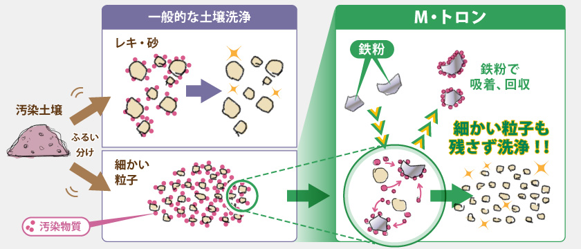 図版：M・トロンの特長