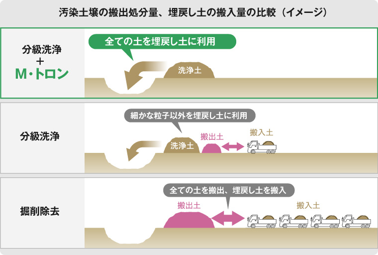 図版：汚染土壌の搬出処分量、埋戻し土の搬入量の比較（イメージ）