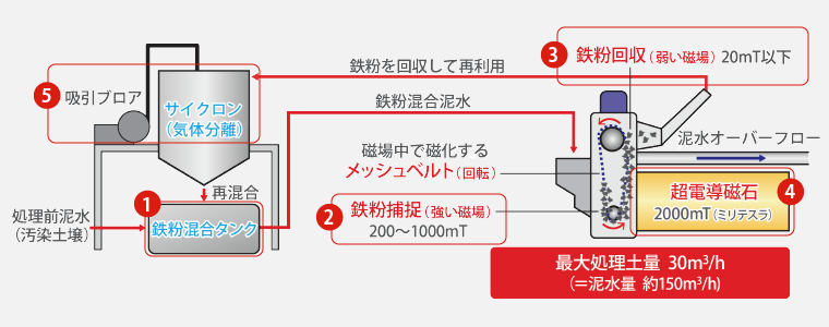 図版：処理フロー