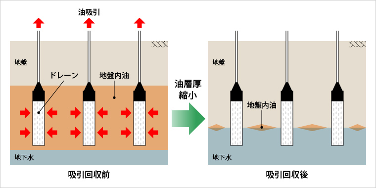 図版：地盤中の油の吸引回収イメージ