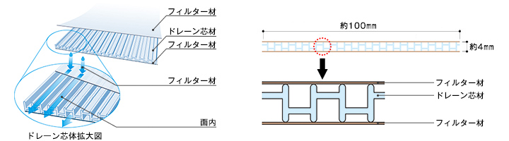 図版：揚水の早さを実現するドレーンの断面構造