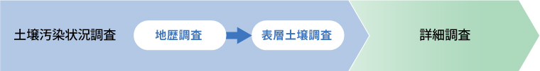 図版：土壌調査の流れ