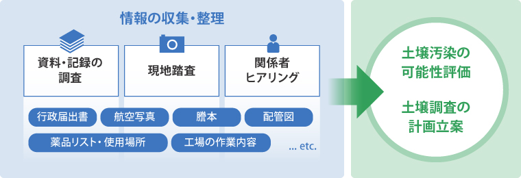 図版：地歴調査のポイント