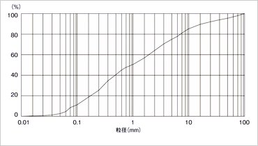 図版：粒径加積曲線（粒径分布を表す曲線