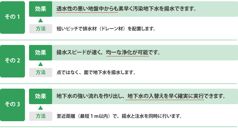 図版：ポンピング・ドレーンの効果