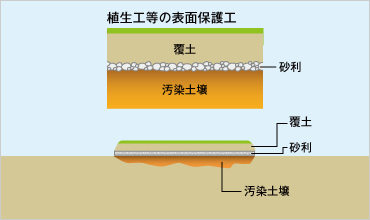 図版：盛土措置