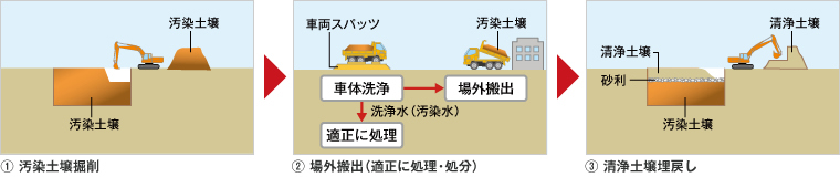 図版：土壌入替え措置