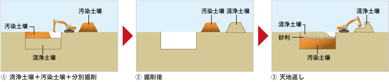 図版：土壌入替え措置