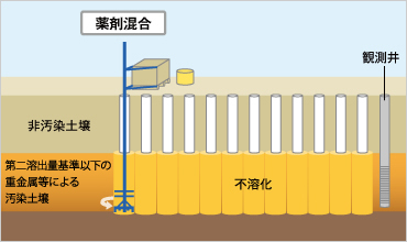 図版：原位置不溶化措置