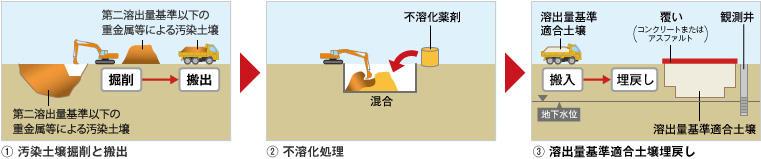 図版：不溶化埋戻し措置