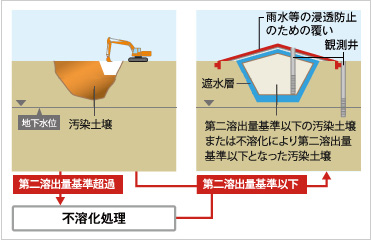 図版：遮水工封じ込め措置