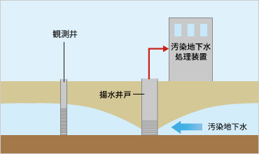 図版：地下水汚染拡散防止措置