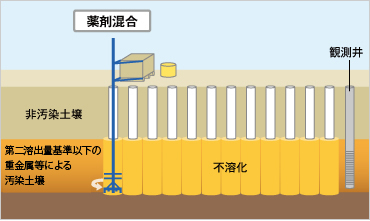 図版：不溶化工法