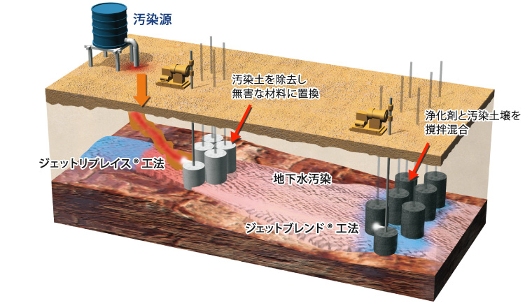 図版：エンバイロジェット®工法