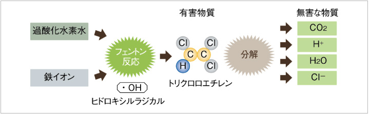 図版：マイルドフェントン法浄化原理