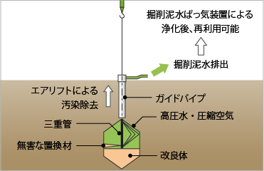 図版：ジェットリプレイス®工法概念図