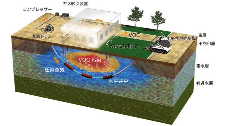 図版：エアスパージング工法