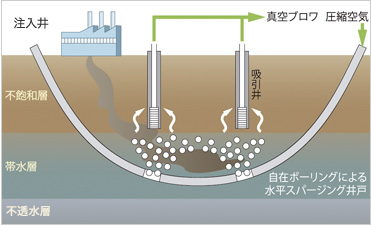 図版：水平エアースパージング工法概念図（断面図）